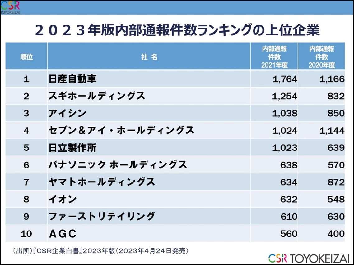 【第5回不正対策勉強会】「内部通報の件数が多い100社」ランキングから考察する仮説と対策
