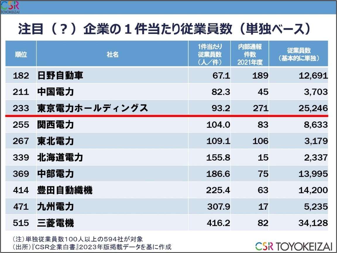 【第5回不正対策勉強会】「内部通報の件数が多い100社」ランキングから考察する仮説と対策