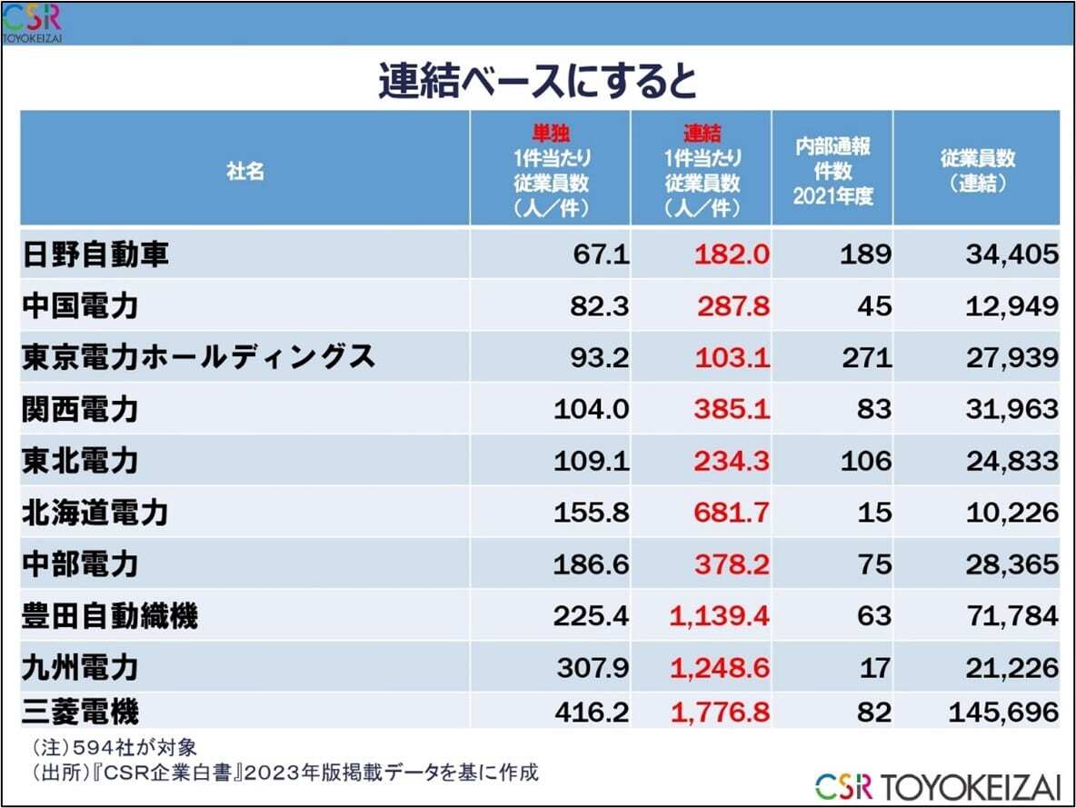 【第5回不正対策勉強会】「内部通報の件数が多い100社」ランキングから考察する仮説と対策