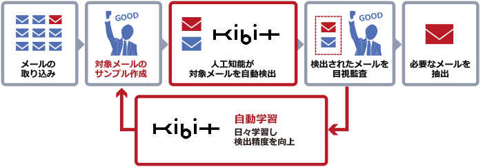 ケーススタディ：品質・検査不正に至らせない「できない環境づくり」のAIモニタリング
