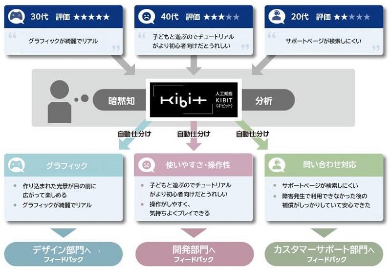 ケーススタディ：顧客の声を活かし、顧客満足と企業成長の好循環を生むAI活用